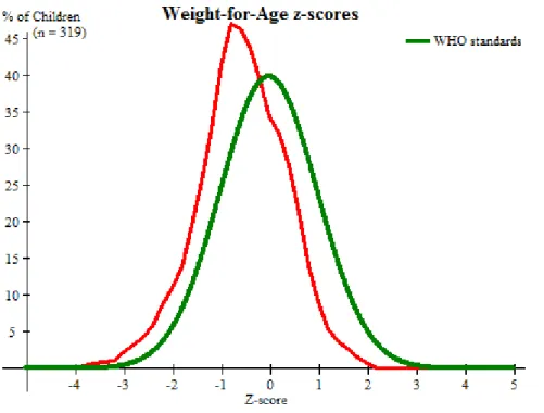 Figure 6. Répartition des poids de naissance par rapport aux standards de l’OMS. 