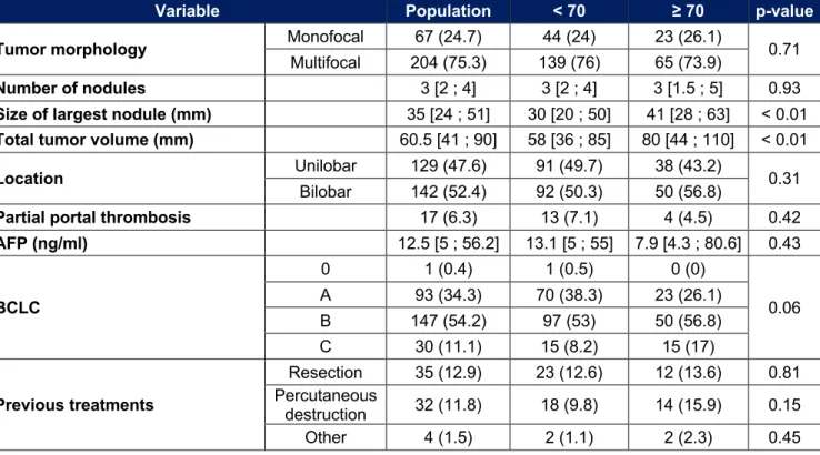 Table 2 : Characteristics of HCC 