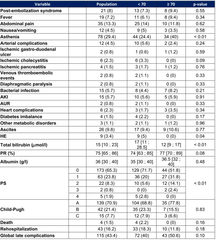 Table 5 : Late adverse events 