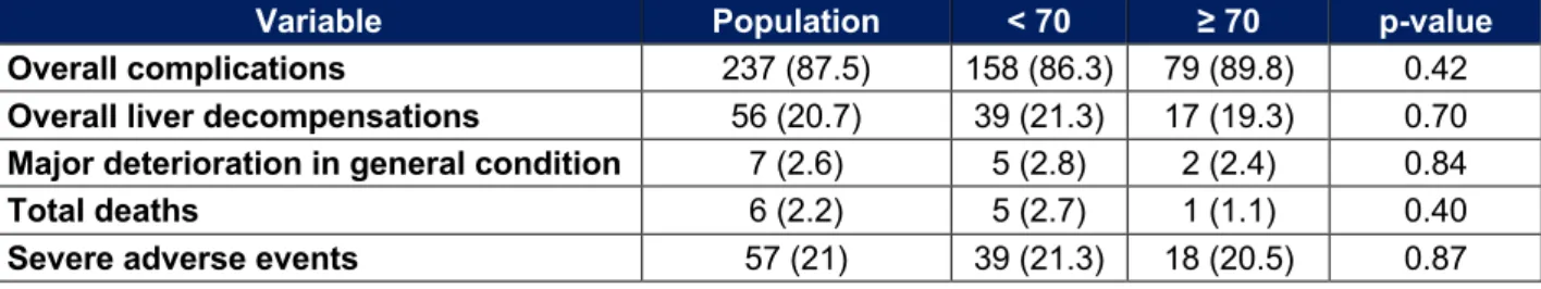 Table 6 : Major adverse events and overall complications 