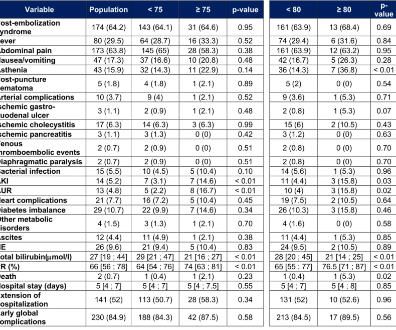 Tableau 9 : Early adverse events for patients over 75 or 80 years old 