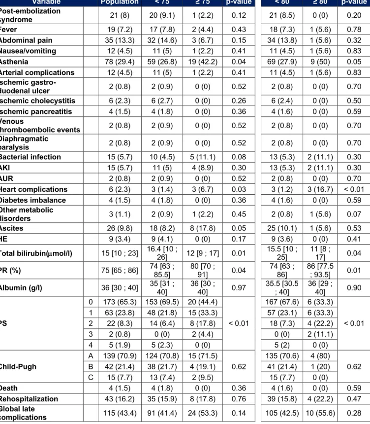 Tableau 10 : Late adverse events for patients over 75 or 80 years old 