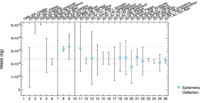 Fig. A.5. Available mass estimates for Psyche compiled from the literature. See Table A.3 for more details.