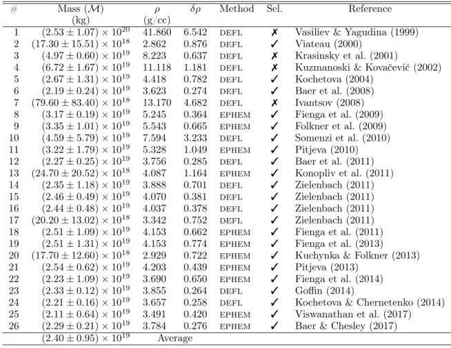 Table A.3. The mass estimates (M) of (16) Psyche collected in the literature. For each, the 3 σ uncertainty, computed density (using a diameter of 226.00 ± 5.00) and uncertainty, method, selection flag, and bibliographic reference are reported
