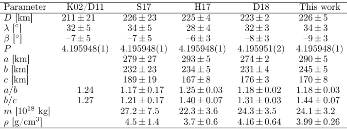 Table 1. Physical parameters of Psyche derived in this study compared with previous works