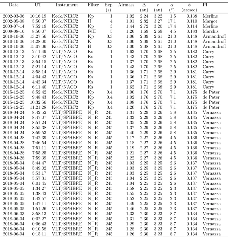 Table A.1. Disk-resolved images available for Psyche. Each line gives the epoch, the telescope/instrument, the filter, the exposure time, the airmass, the distance to the Earth ∆ and the Sun r, the phase angle α, angular size φ and the PI of the observatio