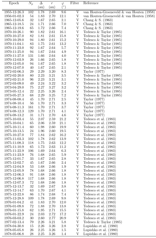 Table A.2. Optical photometry utilized in the shape modeling. The ta- ta-ble gives the epoch, the number of individual measurements N p ,  aster-oid’s distances to the Earth ∆ and the Sun r, phase angle ϕ, photometric filter and a reference.