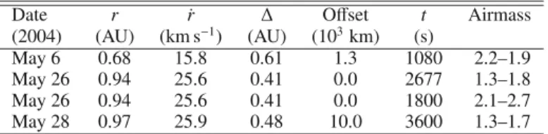 Figure 1 illustrates a part of the observed OH (1, 1) band together with the synthetic spectrum from the model