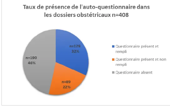 Figure 2 : Taux de présence de l’auto-questionnaire (étude 1) 