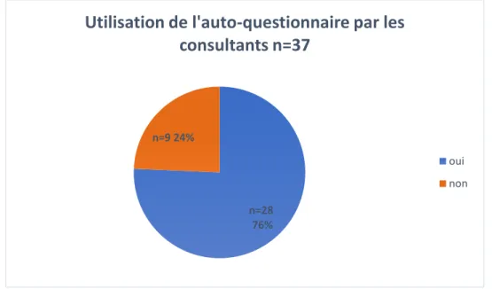 Figure 3 : Taux d’utilisation déclarée de l’auto-questionnaire par les consultants  (étude 2)  