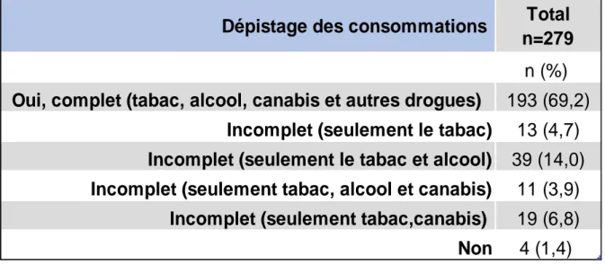 Tableau 6 : Recueil du dépistage des consommations dans le dossiers obstétricaux  (étude 1)  