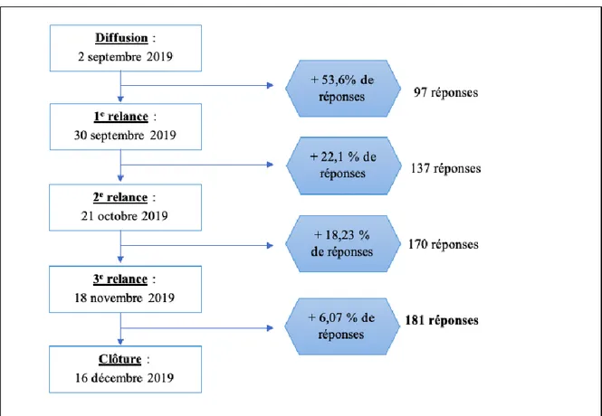 Figure 1 : Chronologie de la diffusion et des relances des questionnaires 