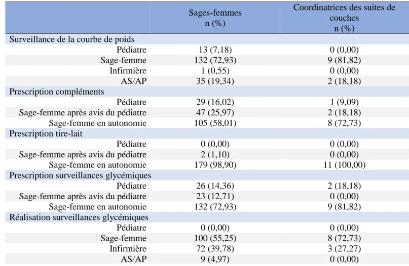 Tableau 3 : Prise en charge de l’alimentation du nouveau-né dans les maternités de l'APHP  Sages-femmes  