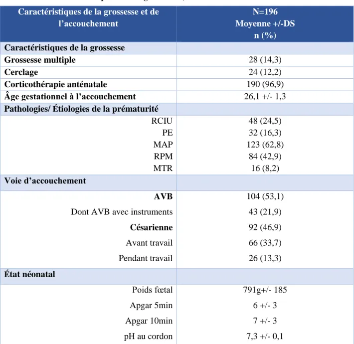 Tabl eau   3 :   Caractéri st i ques de l a  grossess e , de l ’ accou chement  et de l ’état néon at al 