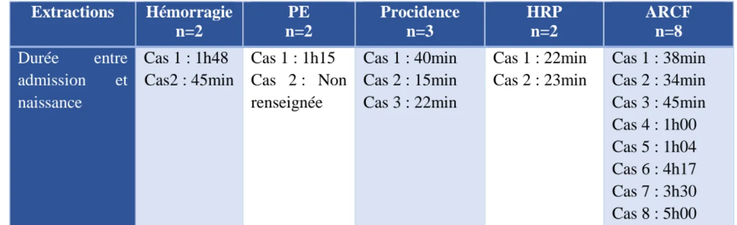 Tabl eau   4 :   Dél ai  ent re l ’adm i ssi on de l a  p ati ente  et l ’ ext racti o n  f œtal e   Extractions  Hémorragie  n=2  PE  n=2  Procidence n=3  HRP n=2  ARCF n=8  Durée  entre  admission  et  naissance  Cas 1 : 1h48  Cas2 : 45min  Cas 1 : 1h15 