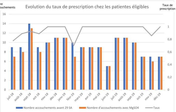 Figure 3 : Évolution du taux de prescription du MgSO4 chez les patientes éligibles 