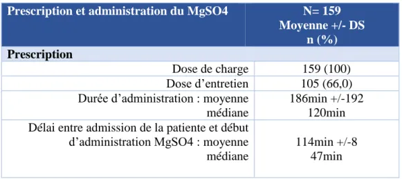 Tabl eau   5 :  P rescri pt i on et adm i ni strat i on  du  MgSO 4   Prescription et administration du MgSO4 N= 159 