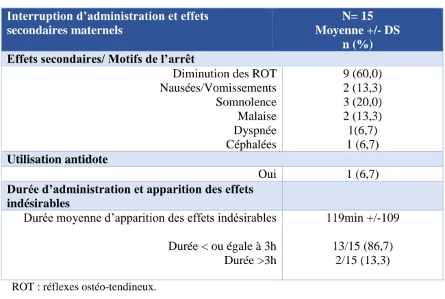 Tabl eau   6 :   Eff ets secondai res m aternel s Interruption d’administration et effets 
