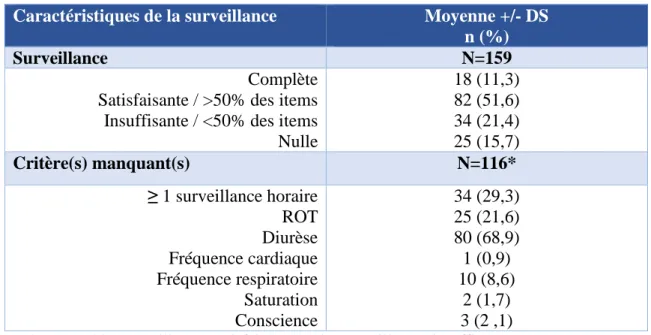 Tabl eau   7 :  S urvei l l a nce de l ’ adm i ni strat i on du   MgSO 4   Caractéristiques de la surveillance  Moyenne +/- DS 