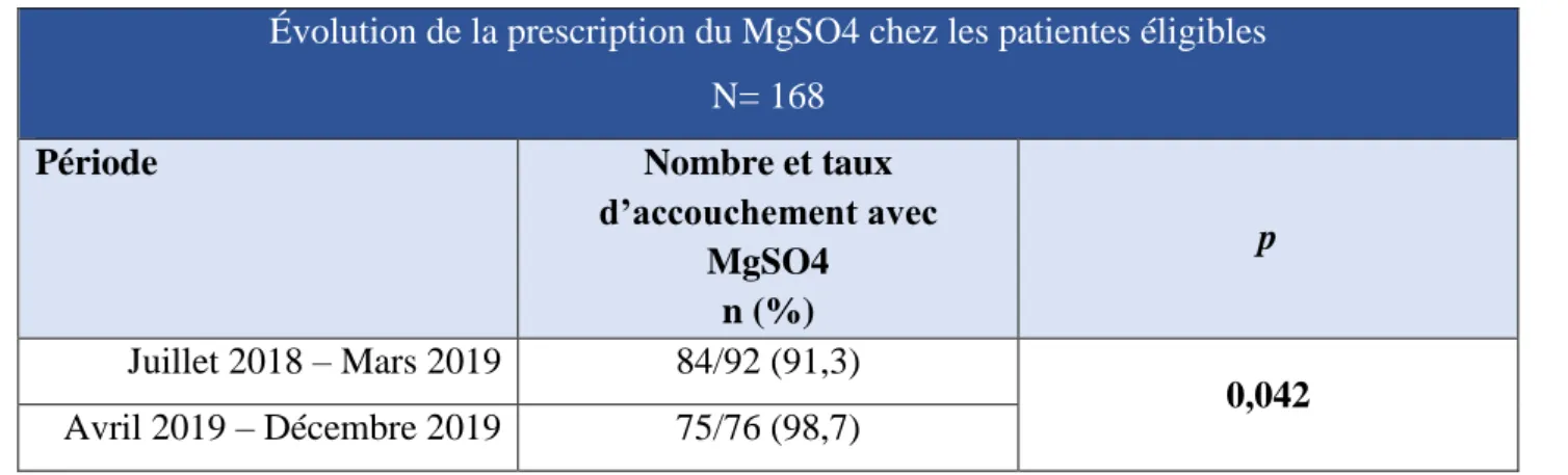 Tabl eau   9 :   É vol ut i on du t a u x  de prescri p ti on  du Mg SO 4   Évolution de la prescription du MgSO4 chez les patientes éligibles 
