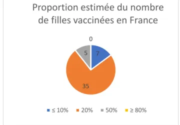 Figure 5 – Répartition des réponses sur le nombre de filles vaccinées 