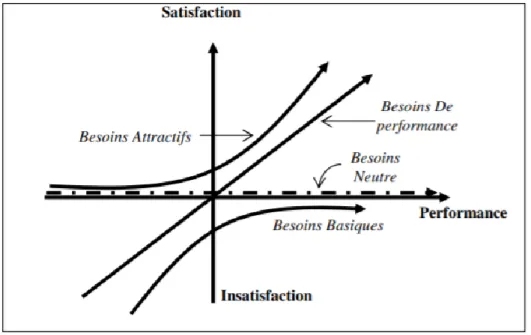 Figure 1 : Modèle de Kano 