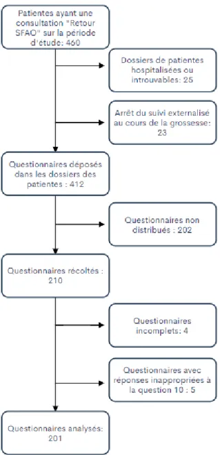 Figure 4 : Flow Chart 