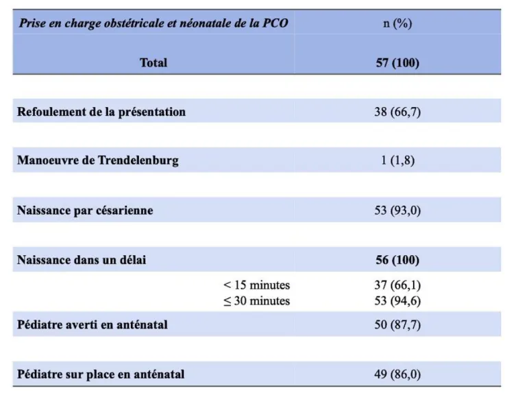 Tableau 2 : Description de la prise en charge de la procidence du cordon ombilical à Port-Royal 