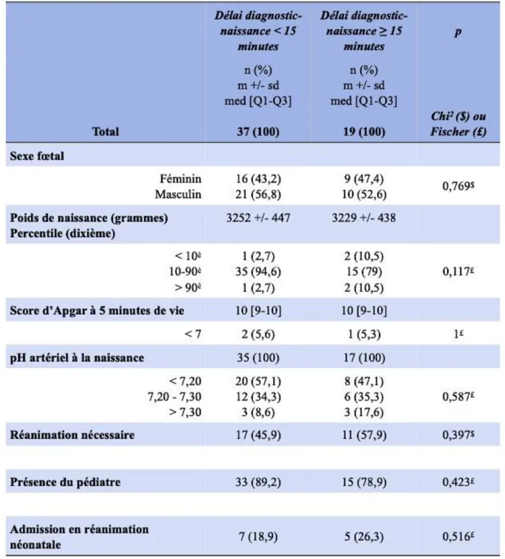 Tableau 3 : Issue néonatale selon un délai diagnostic-naissance de 15 minutes 