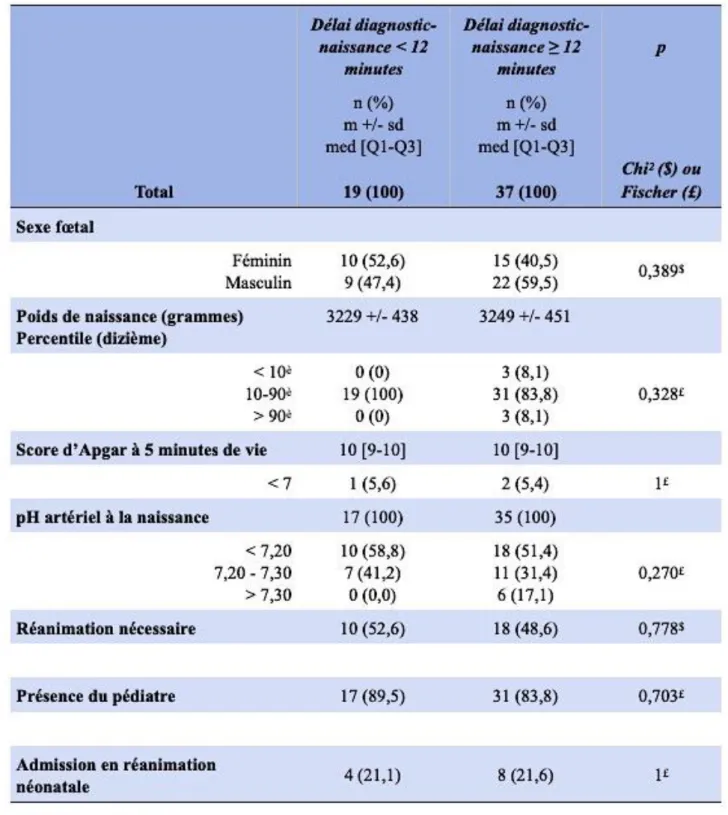Tableau 4 : Issue néonatale selon un délai diagnostic-naissance de 12 minutes 