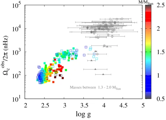 Figure 1. Seismicly determined core rotation frequency as a function of the surface gravity of red giants and γ Dor stars observed by Kepler