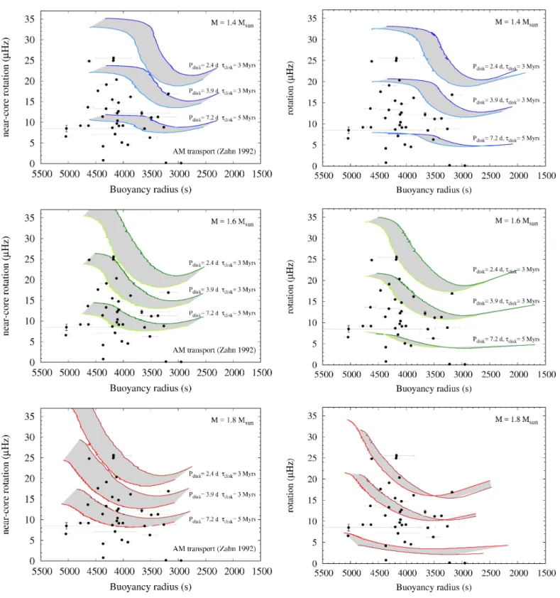 Fig. 7. Rotational evolution as a function of the buoyancy radius. We illustrate the observations in black filled circles