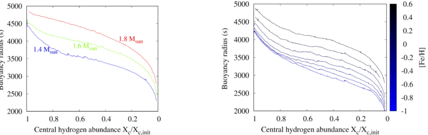 Fig. 2. Buoyancy radius as a function of central hydrogen abundance X c (relative to the initial X c ) along main-sequence evolution.