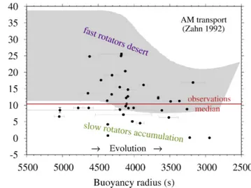 Fig. 5. Measured near-core rotation rates as a function of the buoyancy radius (black circles), error bars are taken from Van Reeth et al