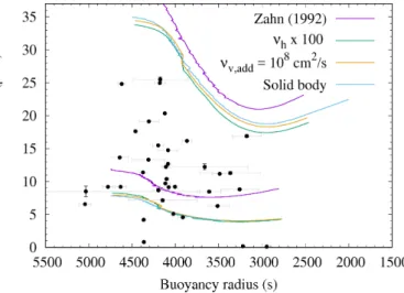 Fig. 6. Near core rotation rates as a function of the buoyancy radius. The observed values are given by the black circles