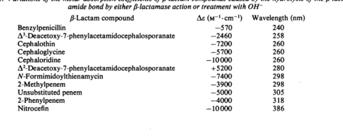 Table 2 shows that depending on the families to which they belong, the fl-lactam compounds have varying h values (h = distance between the fl-lactam nitrogen and the plane formed by its three  sub-stituents)