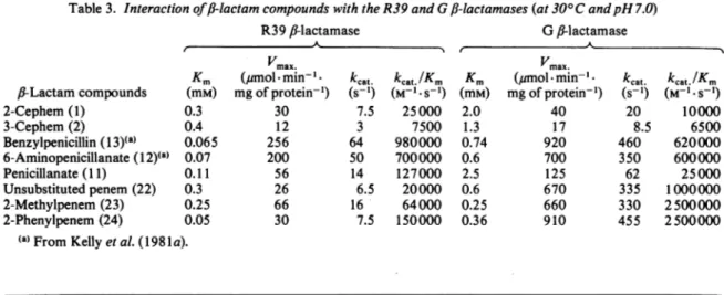 Table 4. Interaction of /3-lactam compounds with the R61 and R39 D-alanyl-D-alanine-cleaving serine peptidases [at 37° C unless otherwise indicated and at pH 7 (R61 peptidase) or 8 (R39 peptidase)]