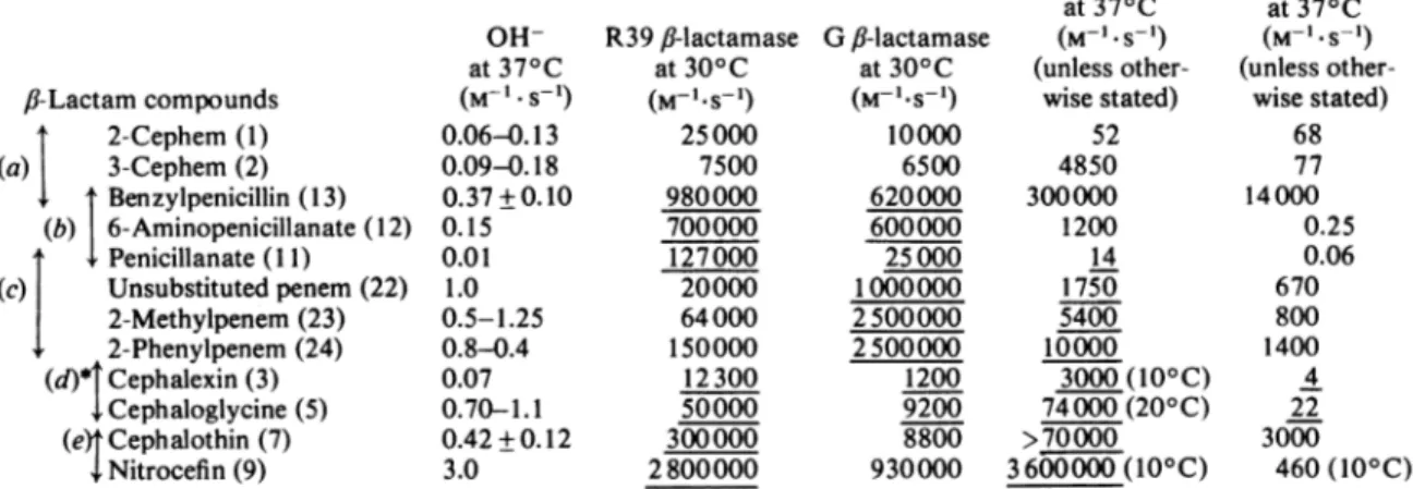Table 6. Second-order rate constants for the opening of the fi-lactam amide bond by OH-, f-lactamases and D-alanyl-D-