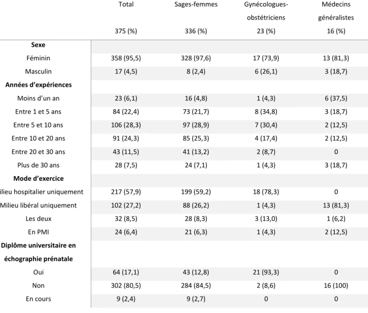Tableau 1. Caractéristiques des professionnels interrogés. 