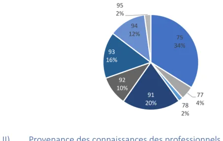 Figure 1 : Répartition des professionnels de santé en fonction du département : 