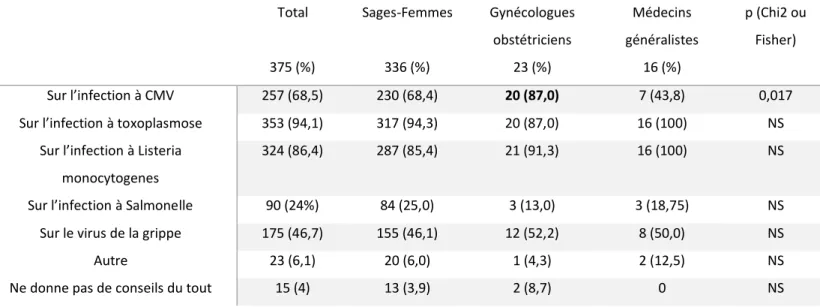 Tableau  4.  Répartition  des  conseils  donnés  par  les  professionnels  de  santés  en  pourcentage