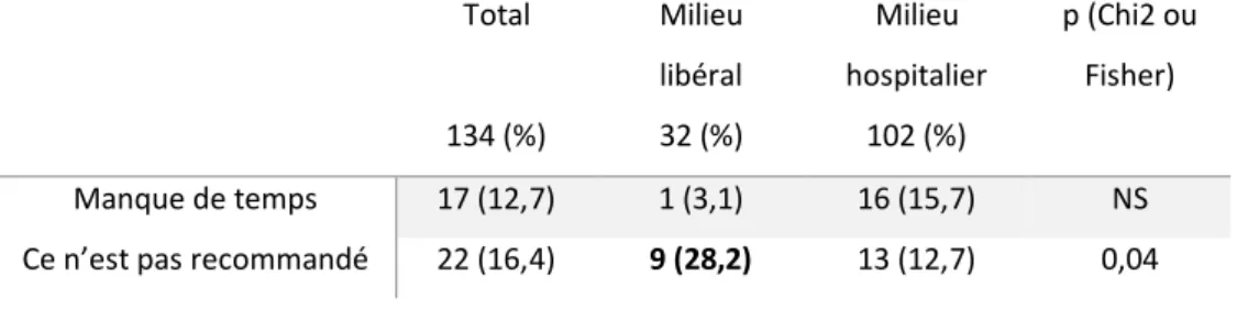 Tableau 5. Raisons données par les professionnels de santé lorsqu’ils ne donnent pas les  conseils concernant l’infection à CMV selon le métier : 