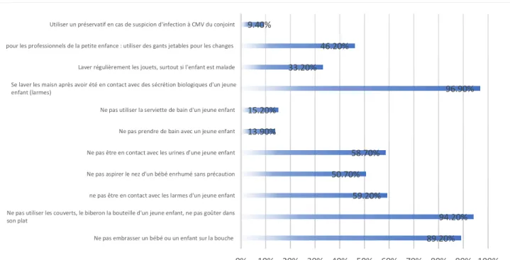 Figure 2. Représentation des conseils donnés en pourcentage :  
