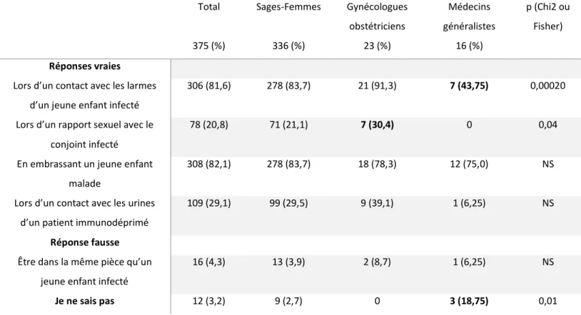 Tableau 15. Répartition des réponses à la question « Comment ce virus peut-il infecter  une femme enceinte ? » : 