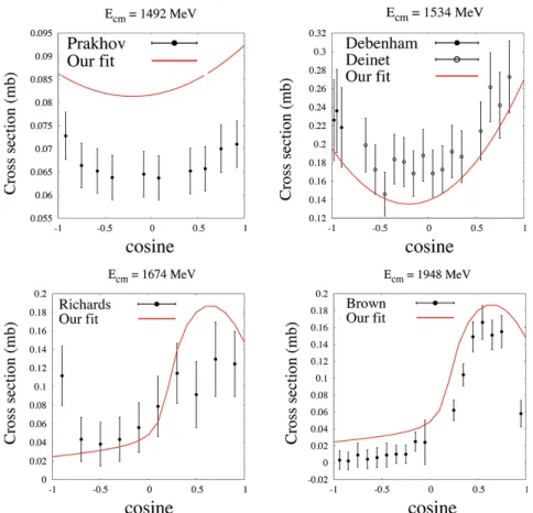 Fig. 10. Cosine in the center of mass of the η produced in the π − p → ηn reaction. Our parametrization is given by the solid red line and the experimental data are those of Richards et al