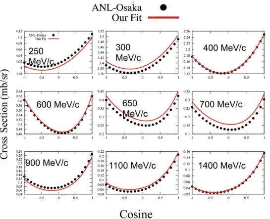 Fig. 11. Cosine in the center of mass of the outgoing η in the elastic scattering ηN → ηN