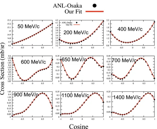 Fig. 12. Cosine in the center of mass of the outgoing π in the reaction ηN → πN . Our parametrizations, given by the solid lines, are based on ANL-Osaka calculation results [42], black marks.