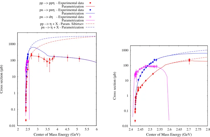 Fig. 3. N N → η + X reaction cross sections. Exclusive (solid lines) and inclusive (dashed lines) production are plotted.