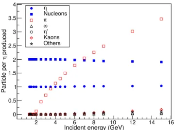Fig. 5. Multiplicities of particles associated with the emission of one η in the N N reactions, given by the Fritiof model in Geant4.