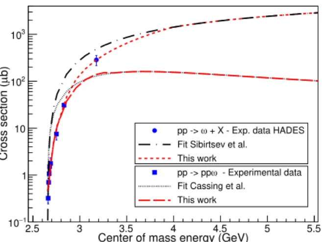 Fig. 7. pp → ω+X reaction cross sections. Exclusive and inclusive production are plotted